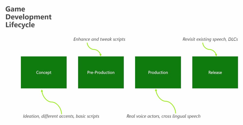 Text-to-speech uses across the game development lifecycle