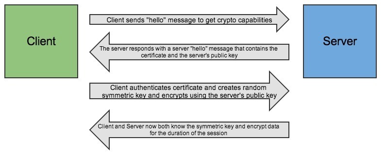 HTTPS vs HTTP web performance