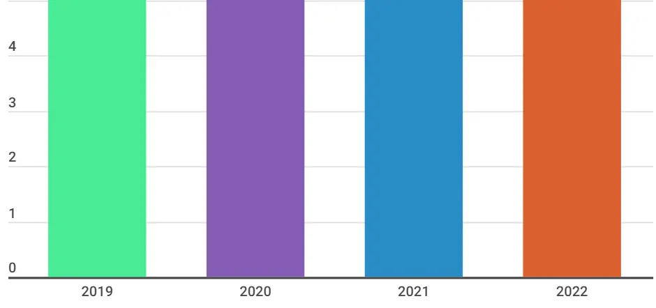Has Service Worker usage increased on this website over the past four years?