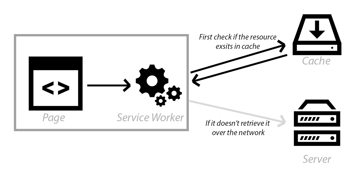 Caching with service workers