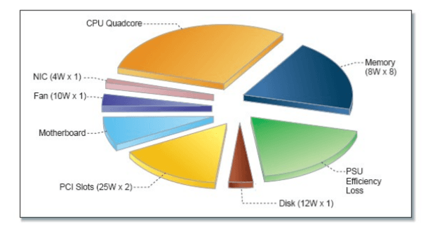 Server power consumption - service workers